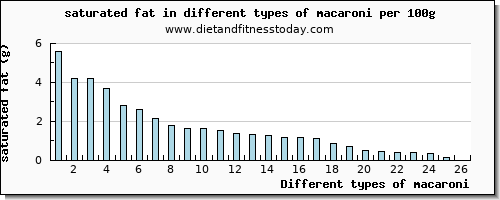 macaroni saturated fat per 100g